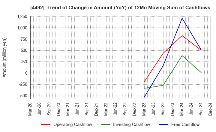 4492 GENETEC CORPORATION: Trend of Change in Amount (YoY) of 12Mo Moving Sum of Cashflows