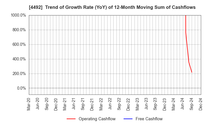 4492 GENETEC CORPORATION: Trend of Growth Rate (YoY) of 12-Month Moving Sum of Cashflows