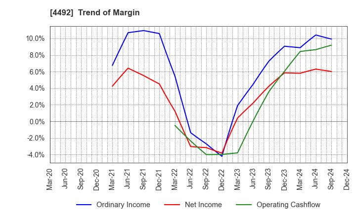 4492 GENETEC CORPORATION: Trend of Margin