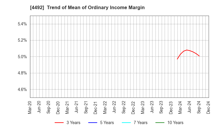 4492 GENETEC CORPORATION: Trend of Mean of Ordinary Income Margin