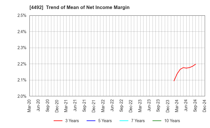 4492 GENETEC CORPORATION: Trend of Mean of Net Income Margin