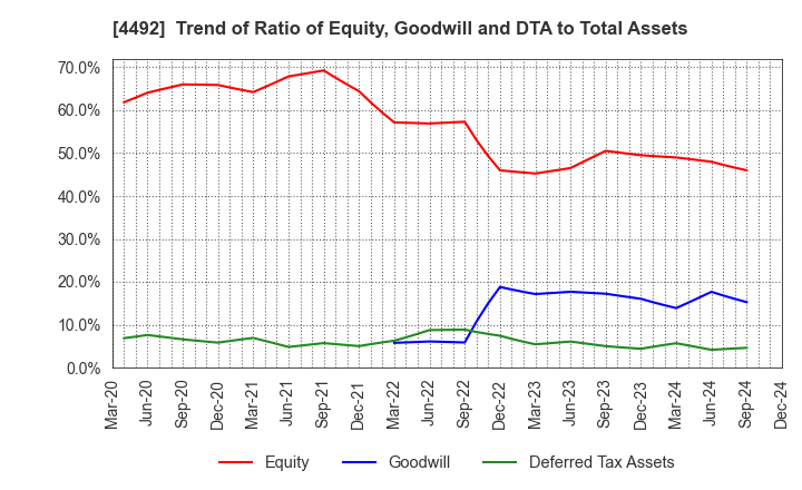 4492 GENETEC CORPORATION: Trend of Ratio of Equity, Goodwill and DTA to Total Assets