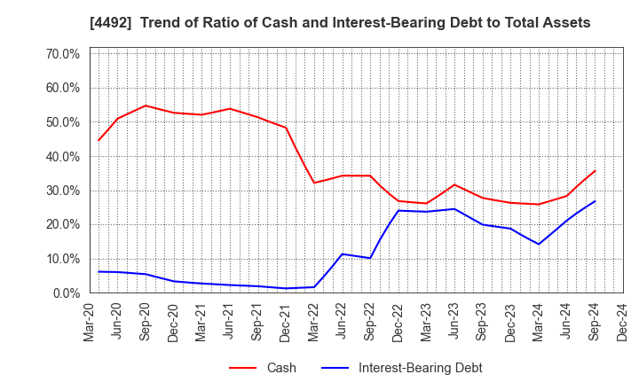 4492 GENETEC CORPORATION: Trend of Ratio of Cash and Interest-Bearing Debt to Total Assets