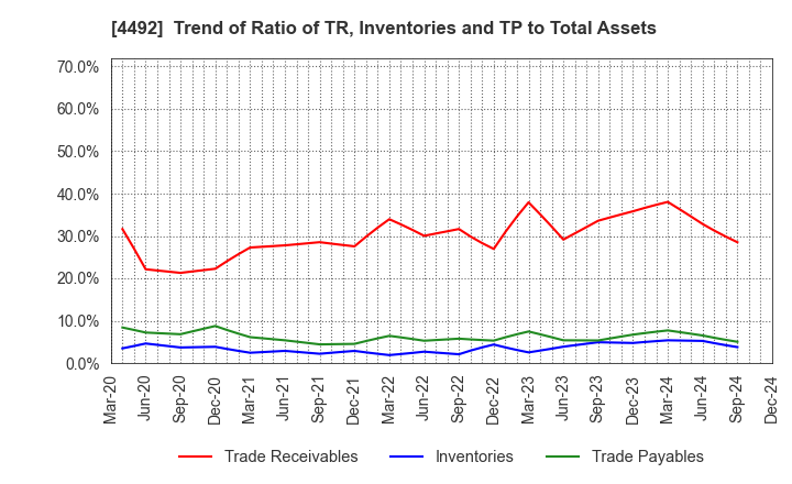 4492 GENETEC CORPORATION: Trend of Ratio of TR, Inventories and TP to Total Assets