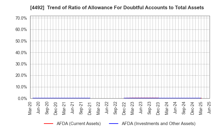 4492 GENETEC CORPORATION: Trend of Ratio of Allowance For Doubtful Accounts to Total Assets