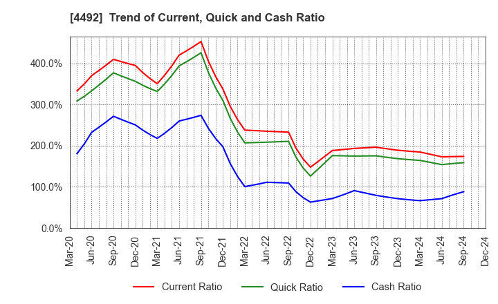 4492 GENETEC CORPORATION: Trend of Current, Quick and Cash Ratio