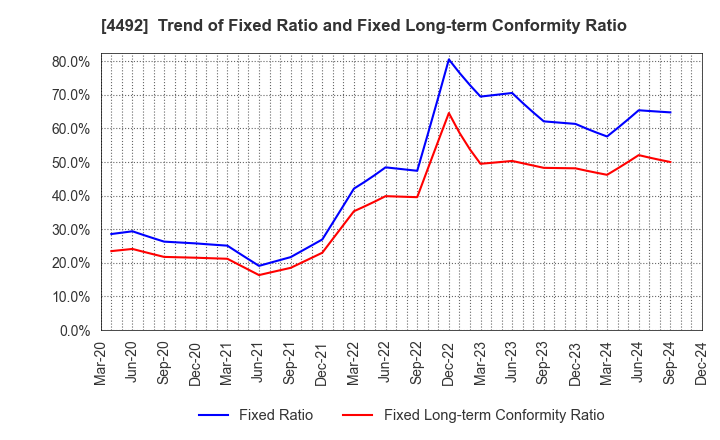 4492 GENETEC CORPORATION: Trend of Fixed Ratio and Fixed Long-term Conformity Ratio