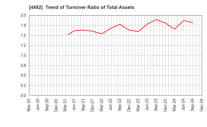 4492 GENETEC CORPORATION: Trend of Turnover Ratio of Total Assets