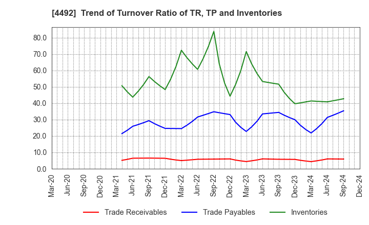 4492 GENETEC CORPORATION: Trend of Turnover Ratio of TR, TP and Inventories