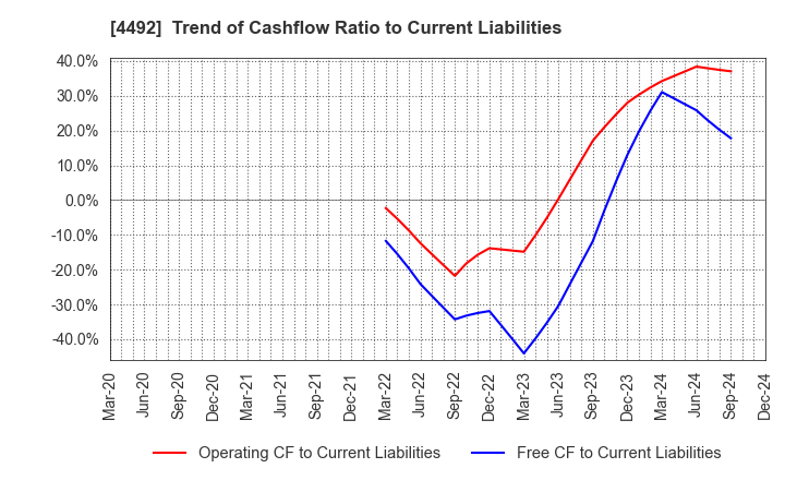 4492 GENETEC CORPORATION: Trend of Cashflow Ratio to Current Liabilities