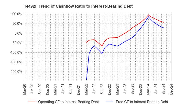 4492 GENETEC CORPORATION: Trend of Cashflow Ratio to Interest-Bearing Debt