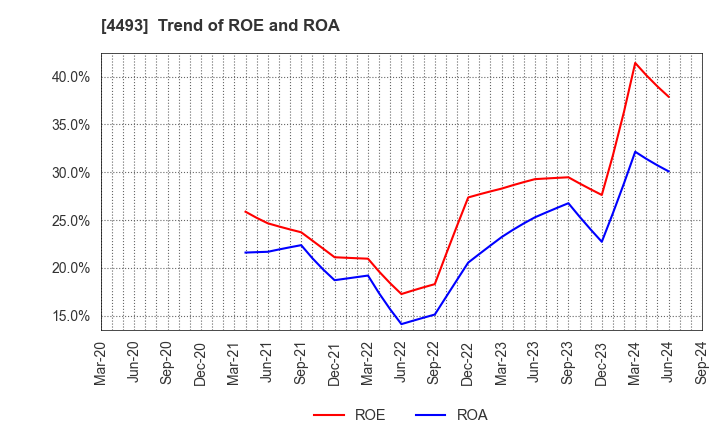 4493 Cyber Security Cloud , Inc.: Trend of ROE and ROA