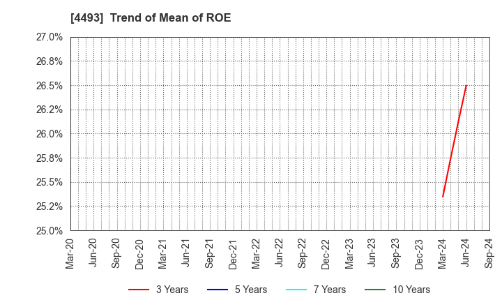 4493 Cyber Security Cloud , Inc.: Trend of Mean of ROE