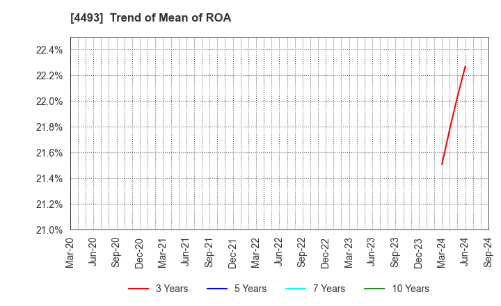 4493 Cyber Security Cloud , Inc.: Trend of Mean of ROA