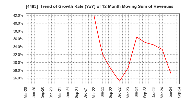 4493 Cyber Security Cloud , Inc.: Trend of Growth Rate (YoY) of 12-Month Moving Sum of Revenues