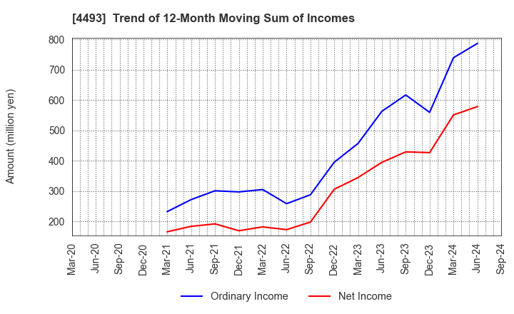 4493 Cyber Security Cloud , Inc.: Trend of 12-Month Moving Sum of Incomes