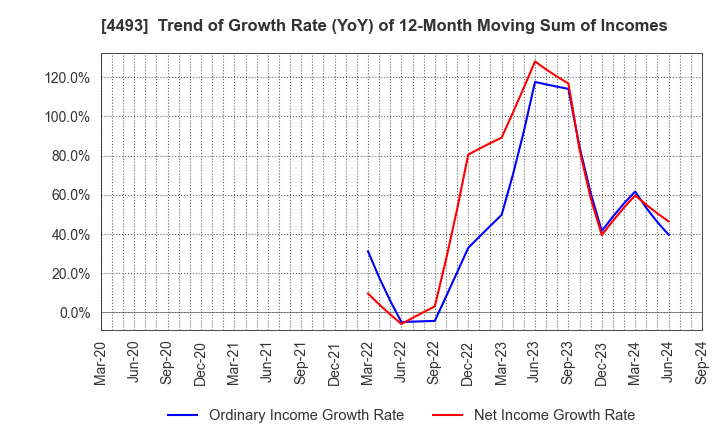 4493 Cyber Security Cloud , Inc.: Trend of Growth Rate (YoY) of 12-Month Moving Sum of Incomes