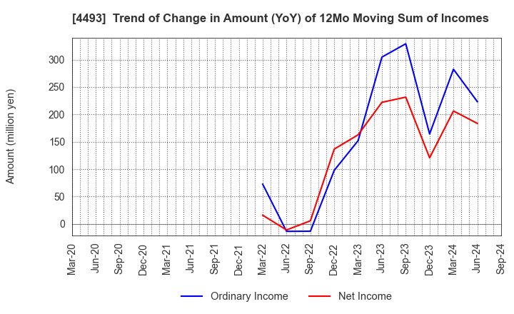 4493 Cyber Security Cloud , Inc.: Trend of Change in Amount (YoY) of 12Mo Moving Sum of Incomes