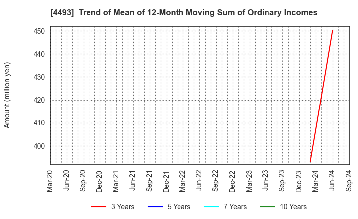 4493 Cyber Security Cloud , Inc.: Trend of Mean of 12-Month Moving Sum of Ordinary Incomes