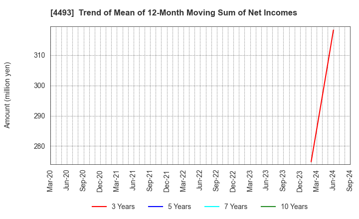 4493 Cyber Security Cloud , Inc.: Trend of Mean of 12-Month Moving Sum of Net Incomes