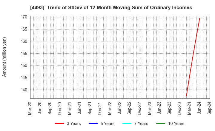 4493 Cyber Security Cloud , Inc.: Trend of StDev of 12-Month Moving Sum of Ordinary Incomes