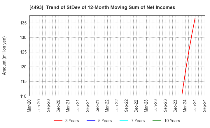 4493 Cyber Security Cloud , Inc.: Trend of StDev of 12-Month Moving Sum of Net Incomes