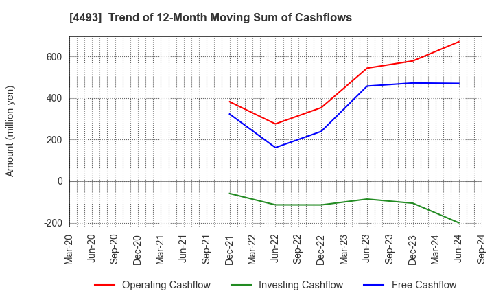 4493 Cyber Security Cloud , Inc.: Trend of 12-Month Moving Sum of Cashflows