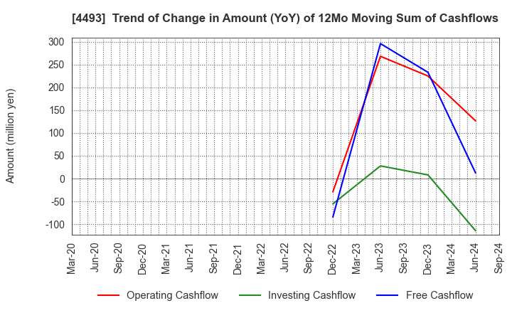 4493 Cyber Security Cloud , Inc.: Trend of Change in Amount (YoY) of 12Mo Moving Sum of Cashflows