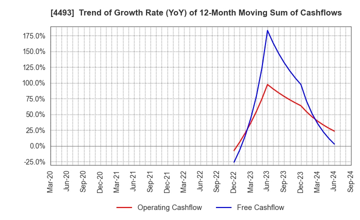 4493 Cyber Security Cloud , Inc.: Trend of Growth Rate (YoY) of 12-Month Moving Sum of Cashflows