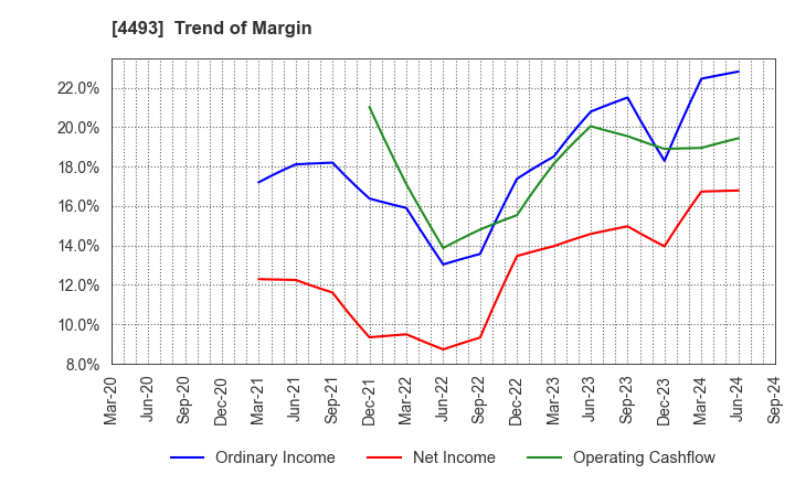 4493 Cyber Security Cloud , Inc.: Trend of Margin