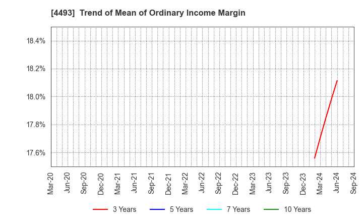 4493 Cyber Security Cloud , Inc.: Trend of Mean of Ordinary Income Margin