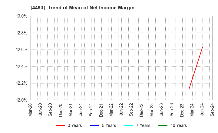 4493 Cyber Security Cloud , Inc.: Trend of Mean of Net Income Margin