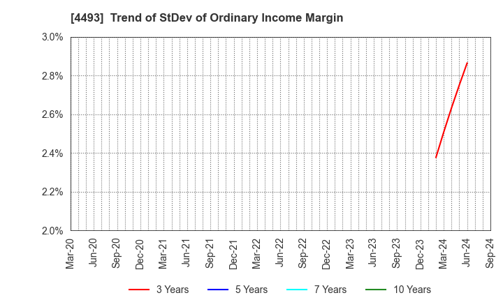 4493 Cyber Security Cloud , Inc.: Trend of StDev of Ordinary Income Margin