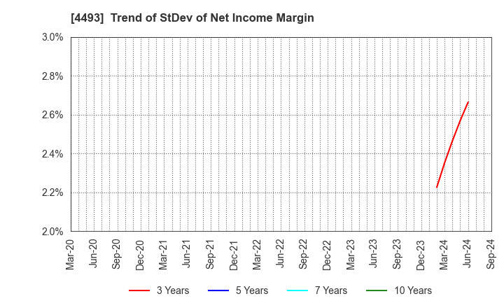 4493 Cyber Security Cloud , Inc.: Trend of StDev of Net Income Margin