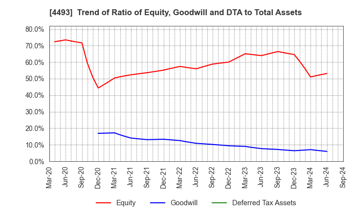 4493 Cyber Security Cloud , Inc.: Trend of Ratio of Equity, Goodwill and DTA to Total Assets