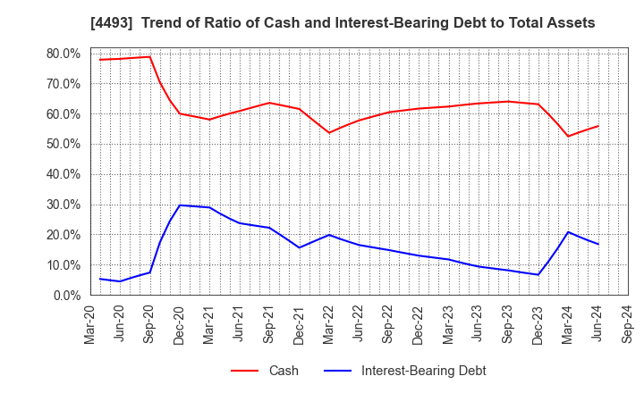 4493 Cyber Security Cloud , Inc.: Trend of Ratio of Cash and Interest-Bearing Debt to Total Assets