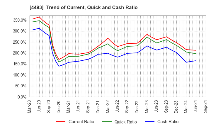 4493 Cyber Security Cloud , Inc.: Trend of Current, Quick and Cash Ratio