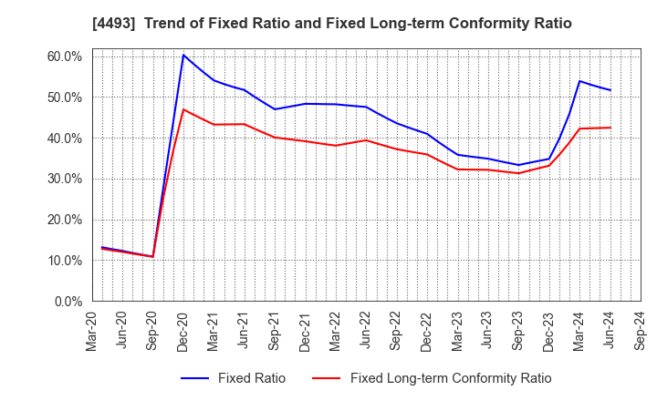 4493 Cyber Security Cloud , Inc.: Trend of Fixed Ratio and Fixed Long-term Conformity Ratio