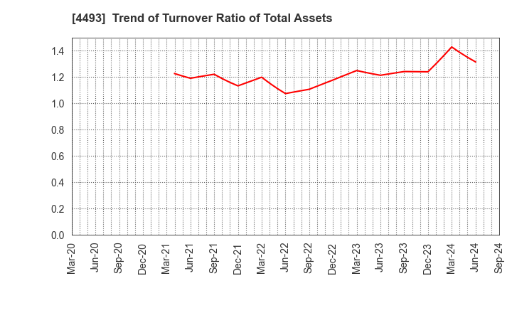 4493 Cyber Security Cloud , Inc.: Trend of Turnover Ratio of Total Assets