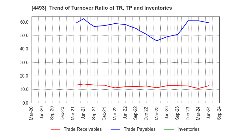 4493 Cyber Security Cloud , Inc.: Trend of Turnover Ratio of TR, TP and Inventories