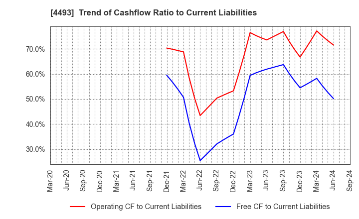 4493 Cyber Security Cloud , Inc.: Trend of Cashflow Ratio to Current Liabilities