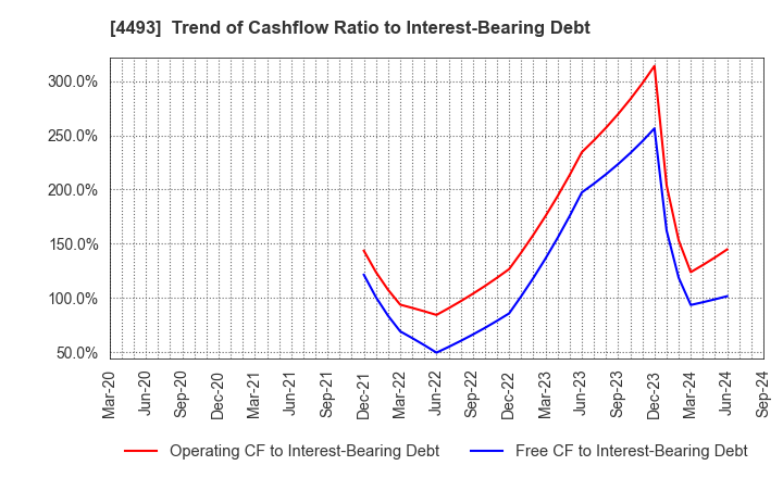 4493 Cyber Security Cloud , Inc.: Trend of Cashflow Ratio to Interest-Bearing Debt