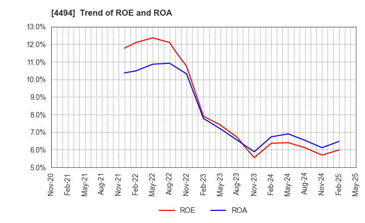 4494 Vario Secure Inc.: Trend of ROE and ROA