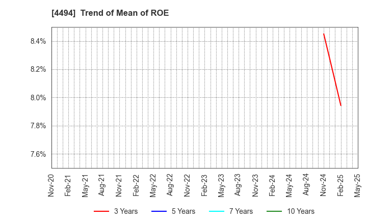 4494 Vario Secure Inc.: Trend of Mean of ROE