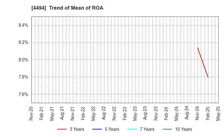 4494 Vario Secure Inc.: Trend of Mean of ROA