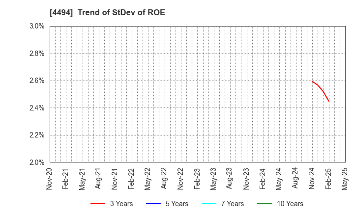 4494 Vario Secure Inc.: Trend of StDev of ROE