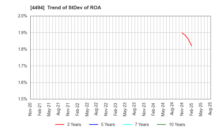 4494 Vario Secure Inc.: Trend of StDev of ROA
