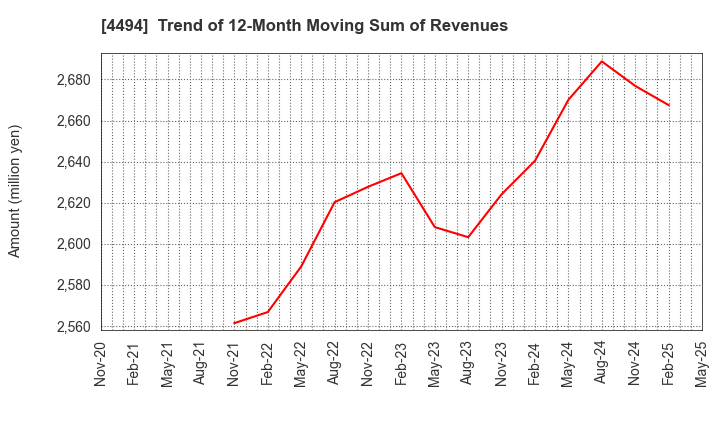 4494 Vario Secure Inc.: Trend of 12-Month Moving Sum of Revenues
