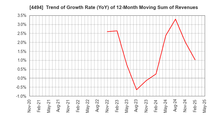 4494 Vario Secure Inc.: Trend of Growth Rate (YoY) of 12-Month Moving Sum of Revenues