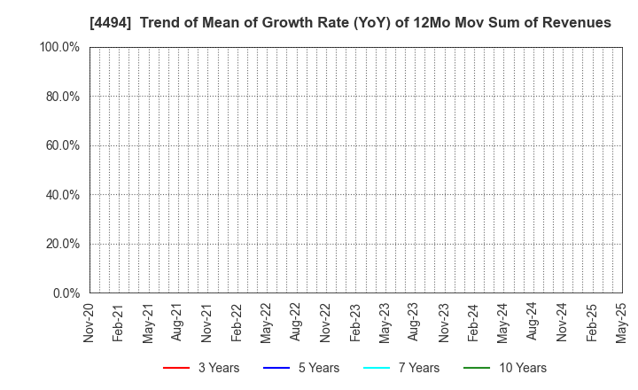 4494 Vario Secure Inc.: Trend of Mean of Growth Rate (YoY) of 12Mo Mov Sum of Revenues